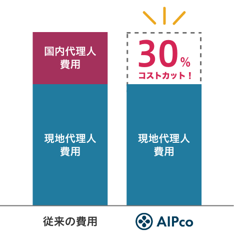 権利取得にかかる費用もアイピコならコスト削減！